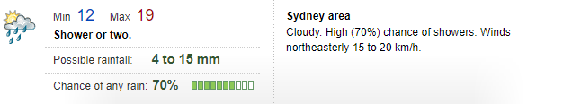 Screenshot of forecast showing min and max temps, possible rainfall, chance of any rain and a forecast for the Sydney area